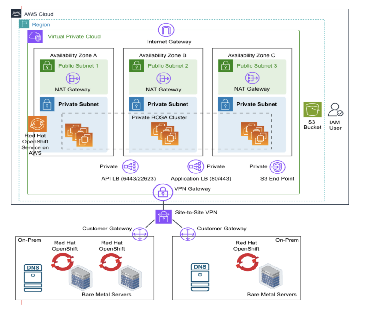 TNC to on prem connectivity